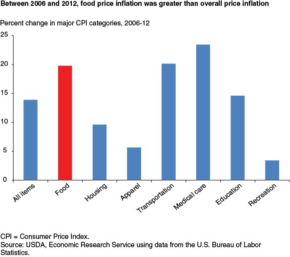 CPI