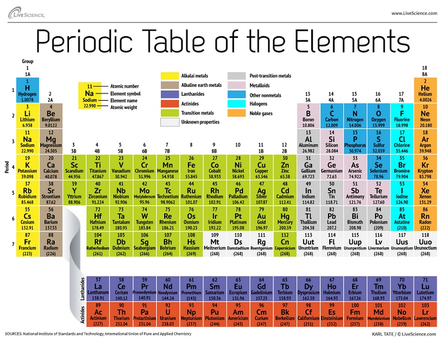 Periodic Table