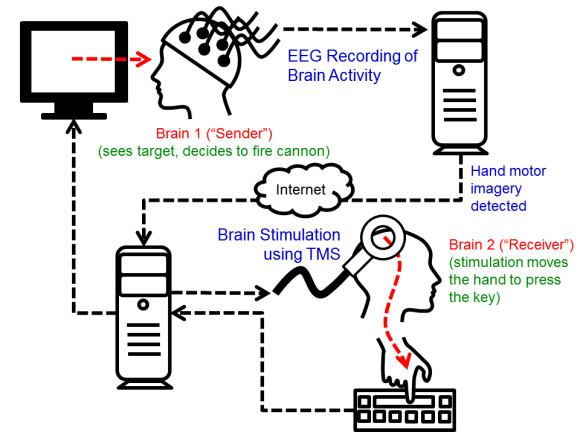 Click to enlarge Brain to Brain Interface_1