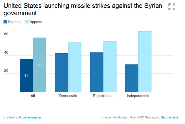 Click to enlarge syria post ABC poll