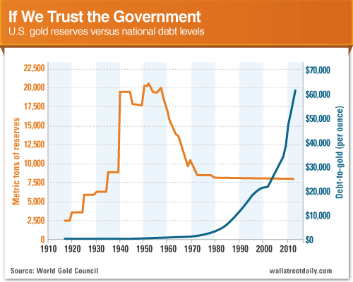 US gold reserves