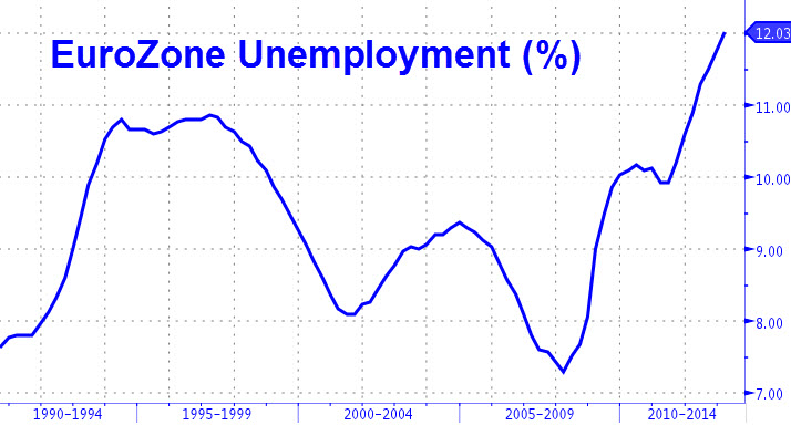 eurozone unemployment