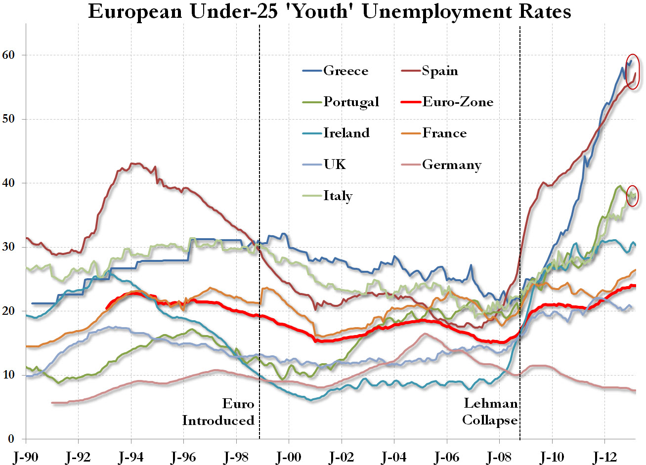 eu youth unemployment