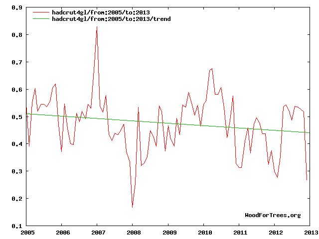 global temps