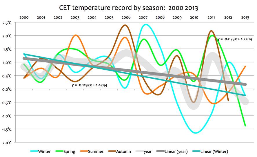 CET temperatures