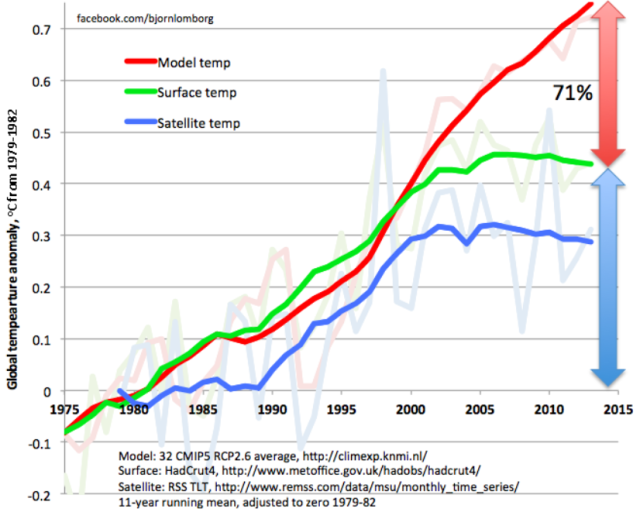 IPCC Climate models too hot