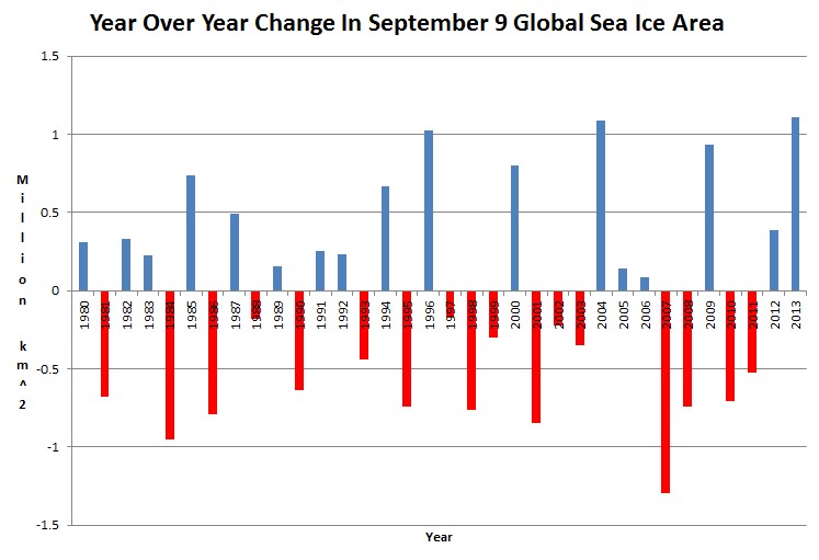 Change in global sea ice area