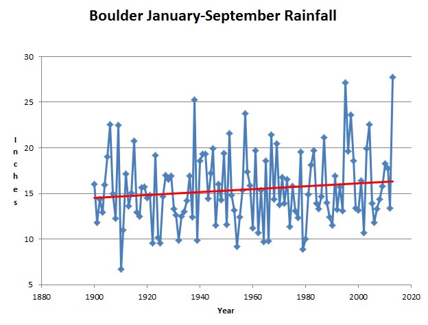 Boulder jan-sept rainfall
