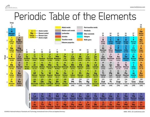 Atomic weight changed for 19 elements -- Science &amp; Technology -- Sott.net