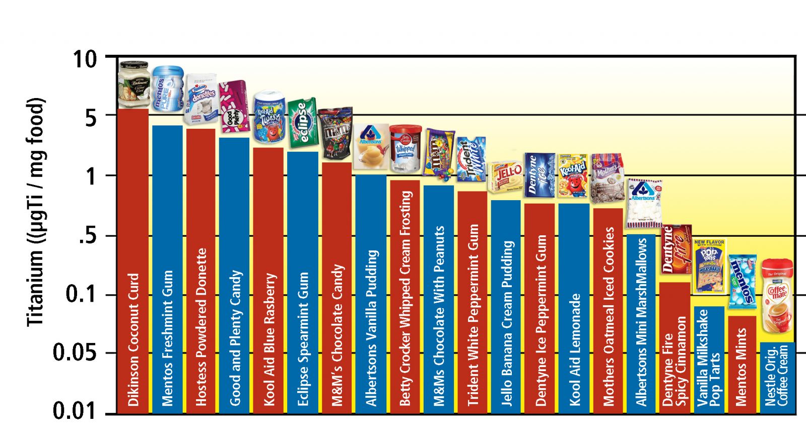 Table of Foods with Nanoparticles