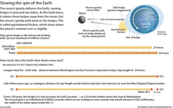 Earth's Spin Rate