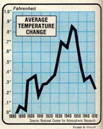 Climate change graph