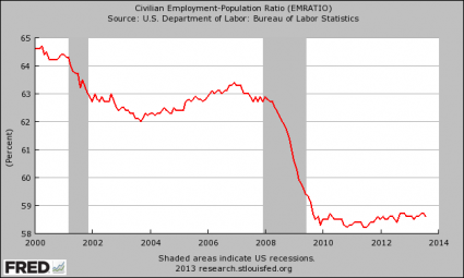 Employment population ratio