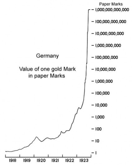 Hyperinflation - Weimar republic