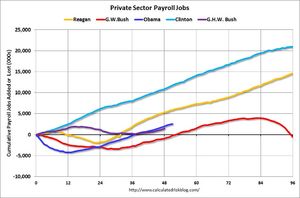 graph private sector payroll jobs