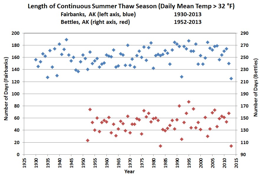 Alaska summer thaw season