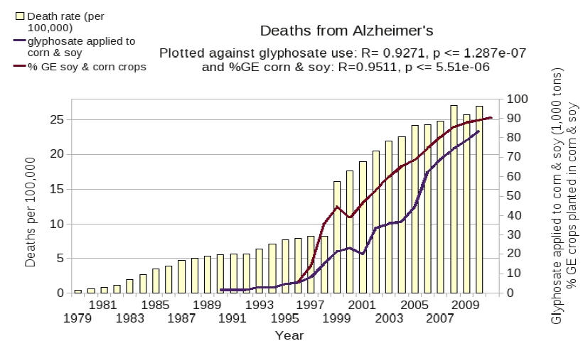 Deaths from Alzheirmer's