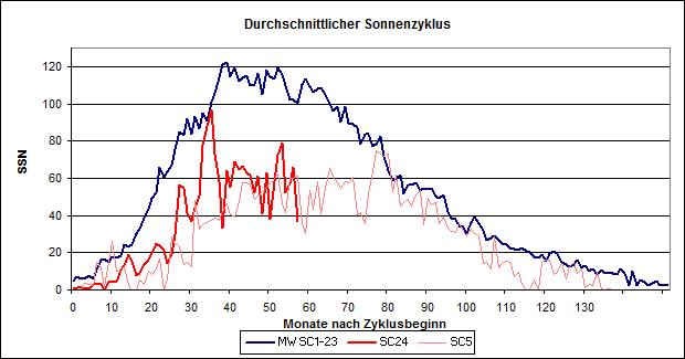 The average solar cycle