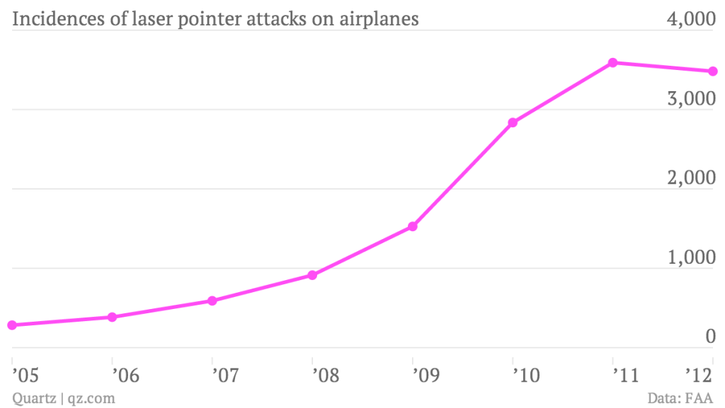 Laser Attacks Graph