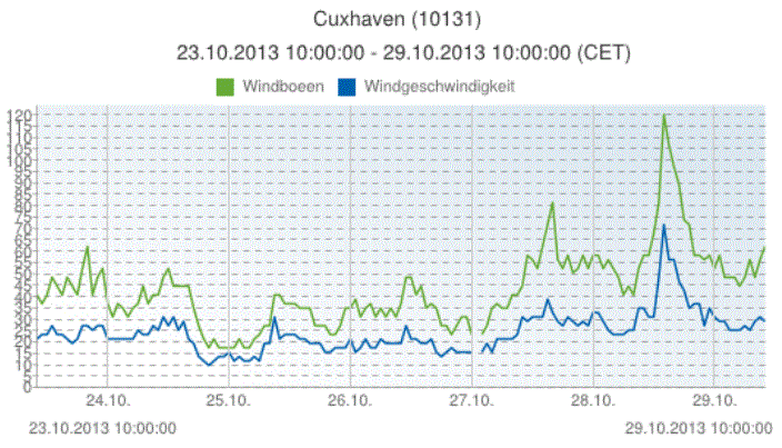 Windspeed Hamburg