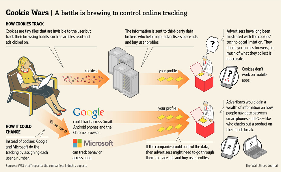How cookies trak