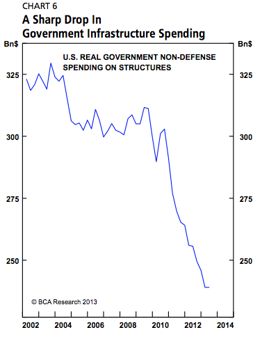 Click to enlarge US Goverment Spending on Infrastructure