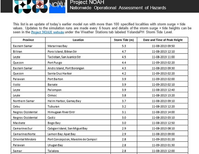 Project NOAH