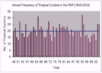 PAGASA historical cyclones