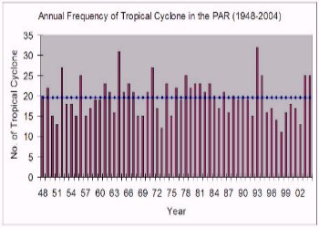PAGASA historical cyclones
