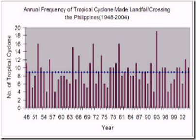 PAGASA historical cyclone landfall