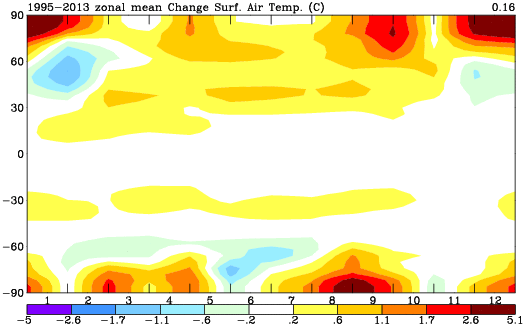 Temperature trend since 1995