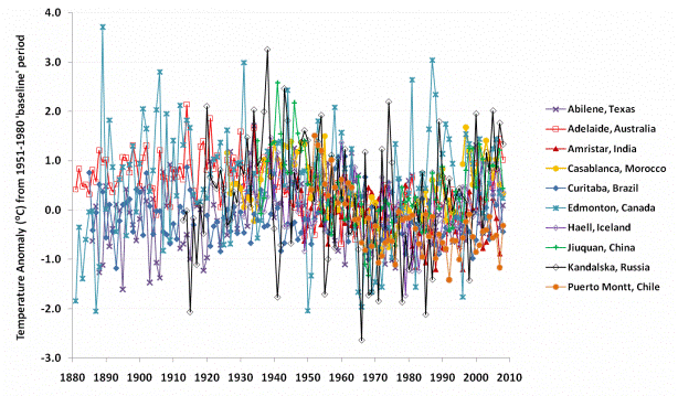 Click to enlarge Real global temperature