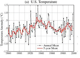 USA GISS temperature history