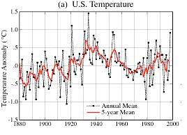 Click to enlarge USA GISS temperature history