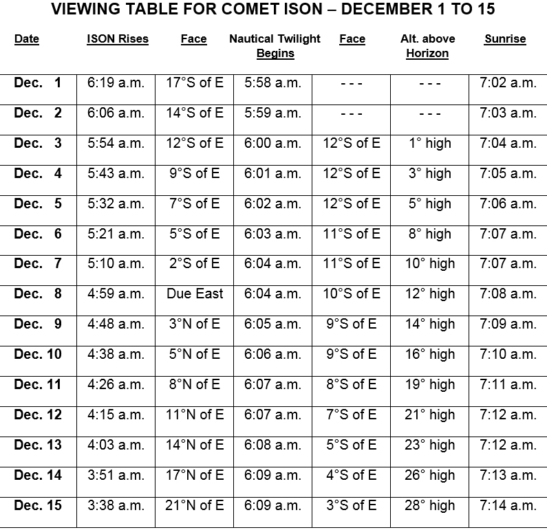 Click to enlarge ISON Viewing Table