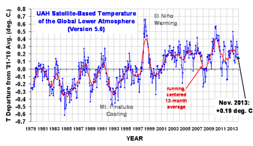 UAH satellite based temperature