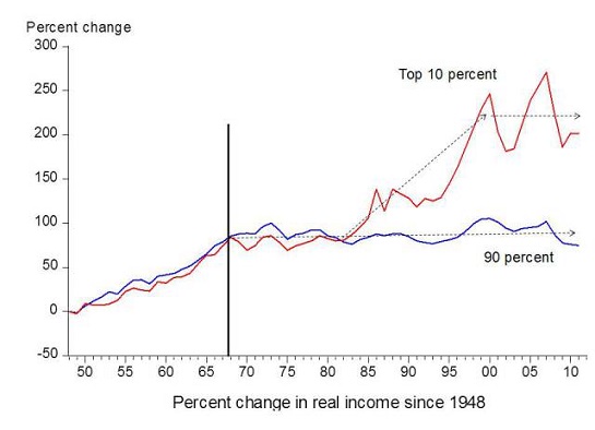 real income 90% 10%