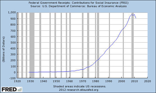 social security taxes