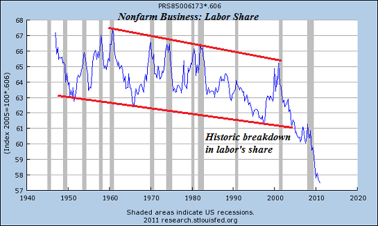 labor share of national income