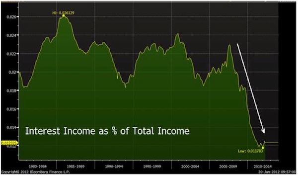 interest income middle class