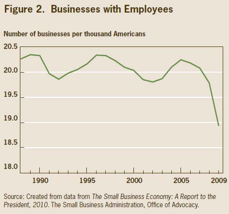 small business decline