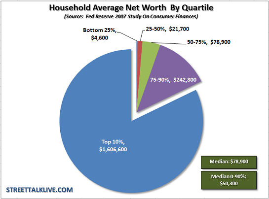 household net worth