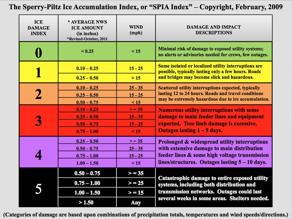 spia index
