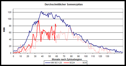 Solar cycle 24