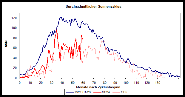 Solar cycle 24