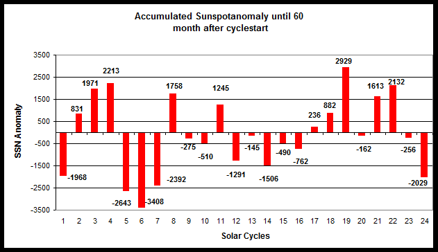 Accumulated sunspot for each cycle
