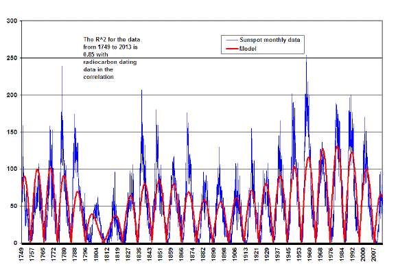Click to enlarge Reconstructed solar cycles