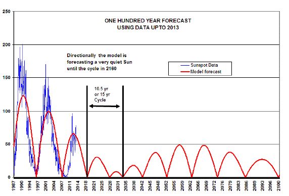 Click to enlarge Solar cycle prediction