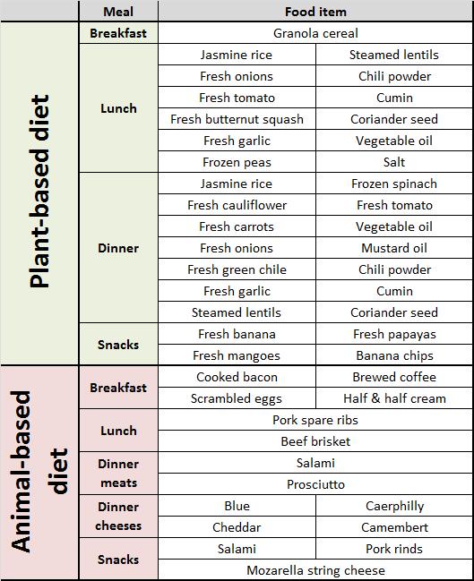 Click to enlarge Diet for two study groups