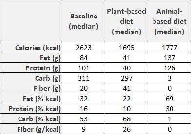 Click to enlarge macronutrient percentages